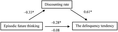 Episodic Future Thinking about the Ideal Self Induces Lower Discounting, Leading to a Decreased Tendency toward Cheating